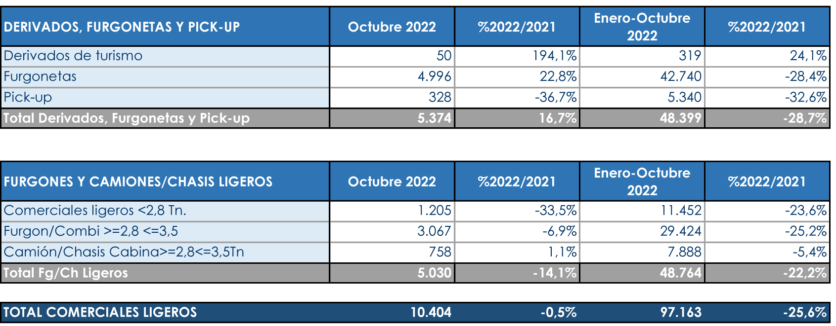 Combate nulo en octubre para el segmento de los Comerciales